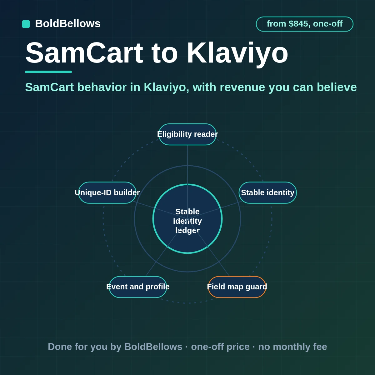 SamCart purchases upsells subscription charges and refunds sent to Klaviyo as events with revenue and unique IDs so each is recorded once, built by BoldBellows