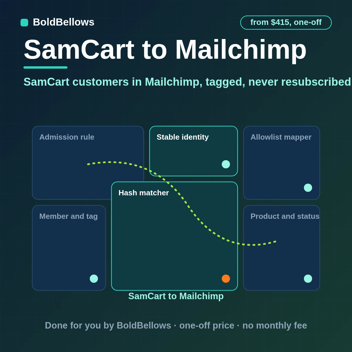SamCart buyers added to Mailchimp as tagged members with product and subscription status tags and no resubscribing of opt-outs, built by BoldBellows