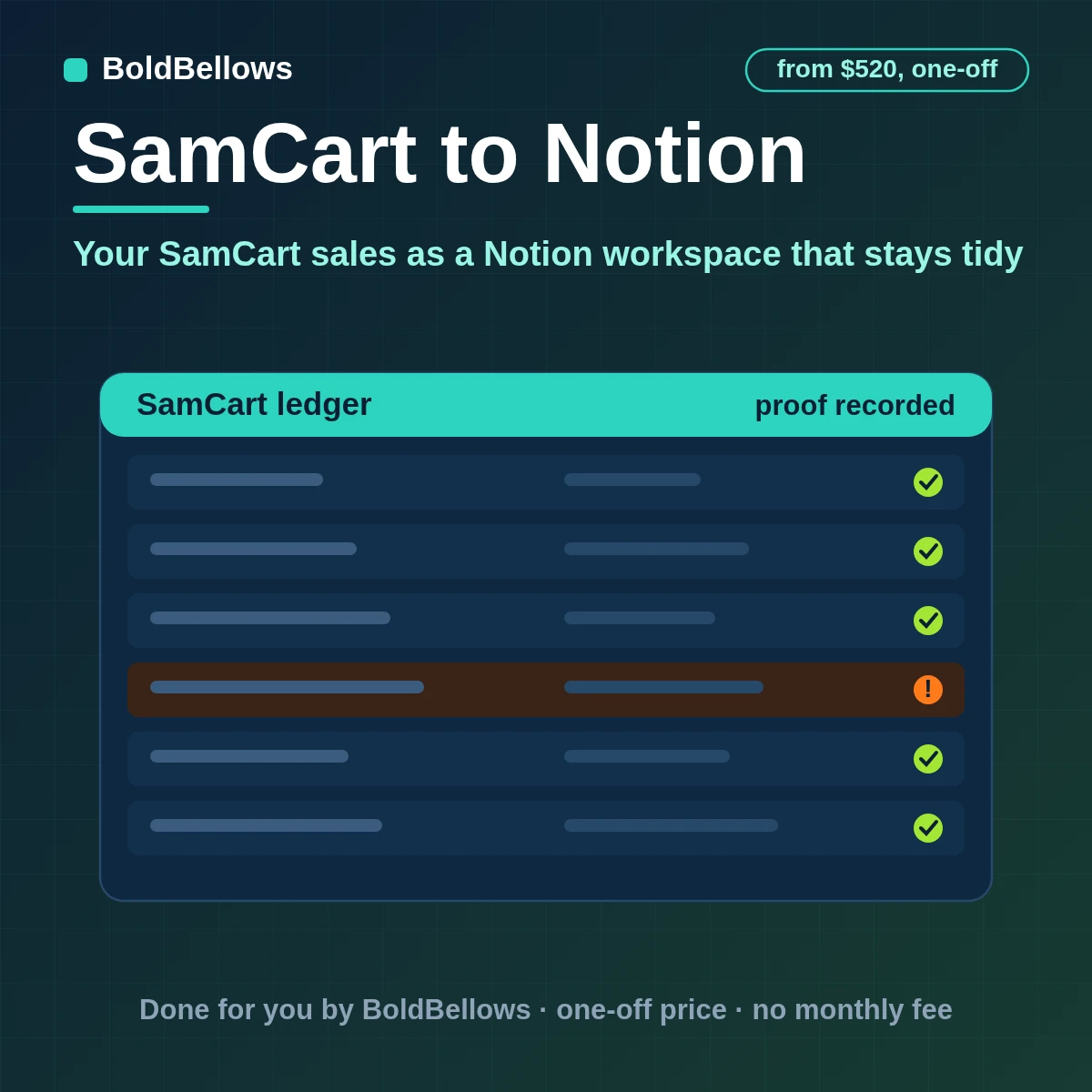 SamCart orders upsells subscription changes and refunds written to Notion as one page per order with customers and products as relations, built by BoldBellows