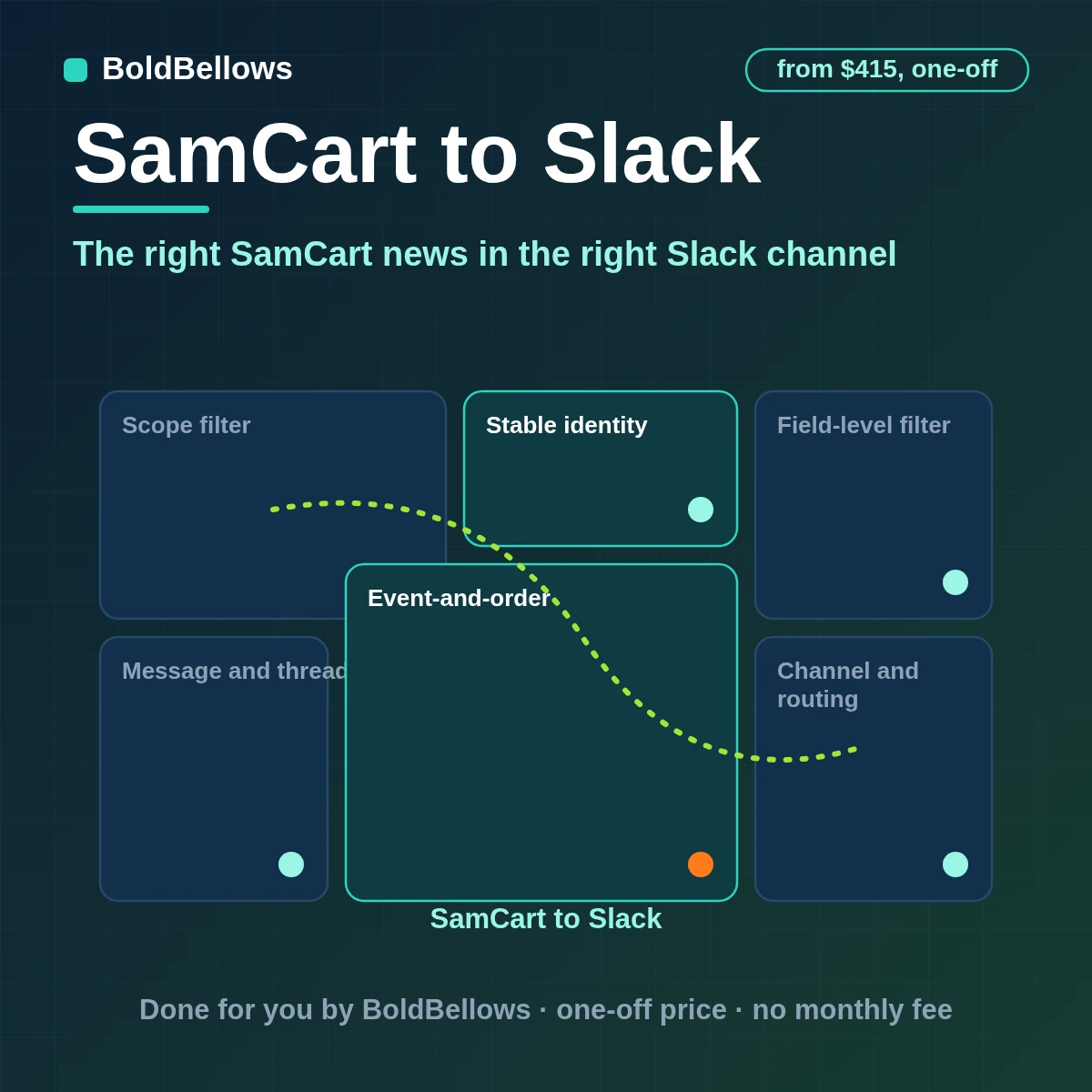 SamCart purchases failed charges cancellations and refunds posted to the right Slack channel once with follow-ups threaded and no launch-day flood, built by BoldBellows