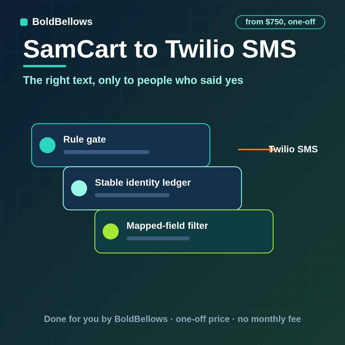 SamCart purchases failed charges and abandoned checkouts triggering Twilio texts only where consent exists with segment counting and STOP handling, built by BoldBellows