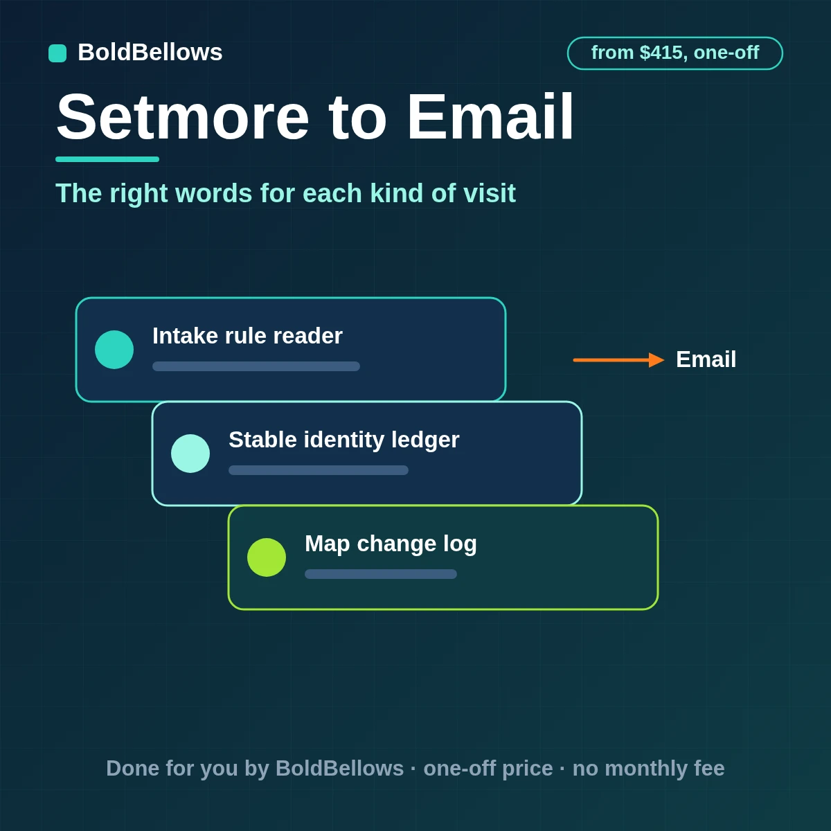Setmore appointments turned into service-specific confirmations, preparation notes and a single aftercare email from approved templates, built by BoldBellows