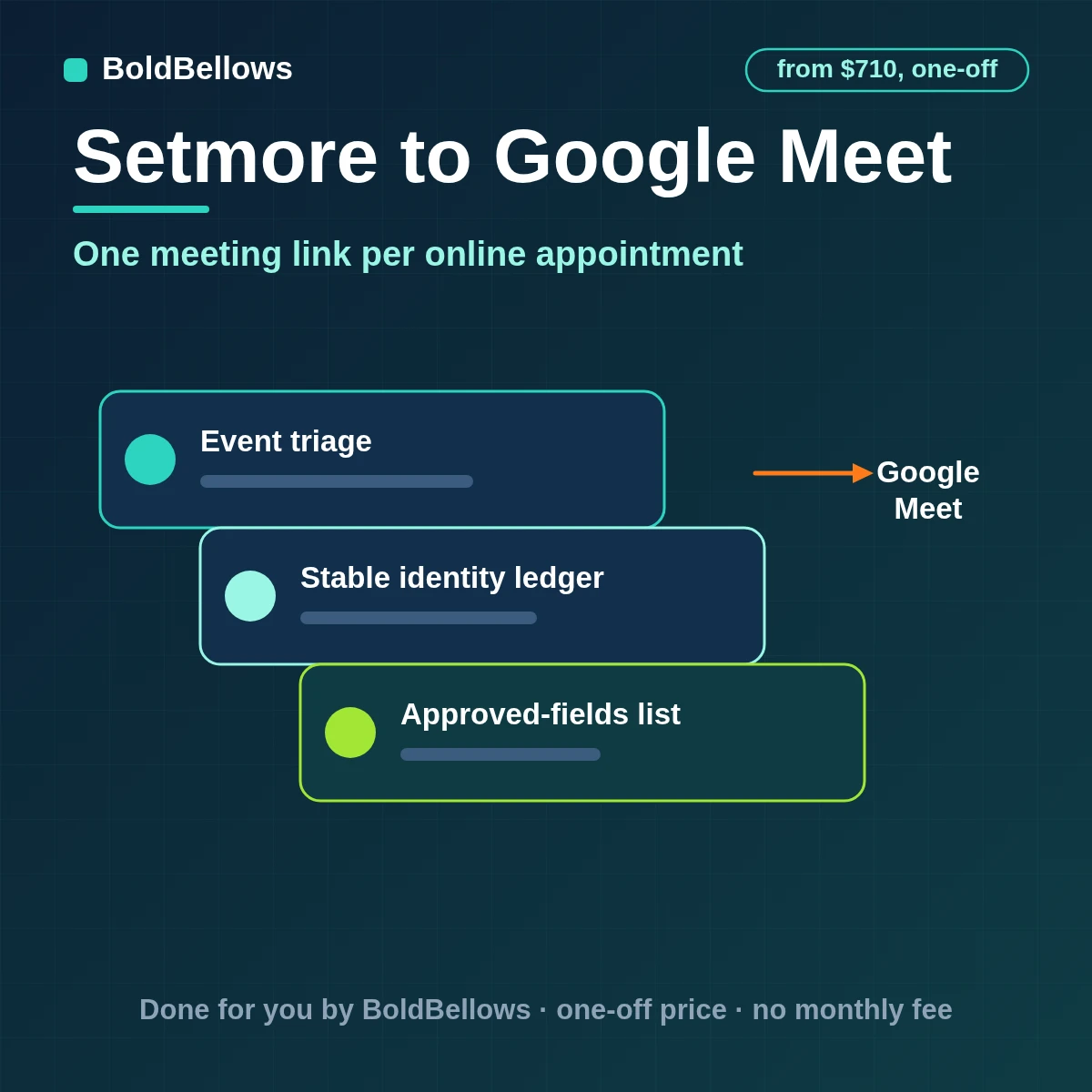 Setmore online appointments given a single Google Meet link through a keyed Calendar event and shared with customer and staff, built by BoldBellows