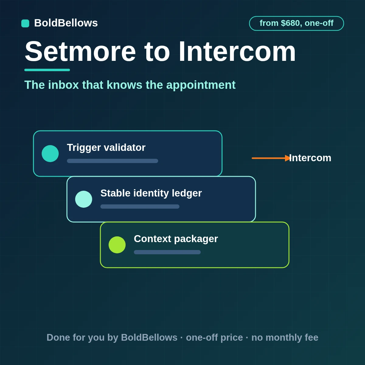 Setmore customers matched to Intercom contacts with appointment events and change messages, built by BoldBellows