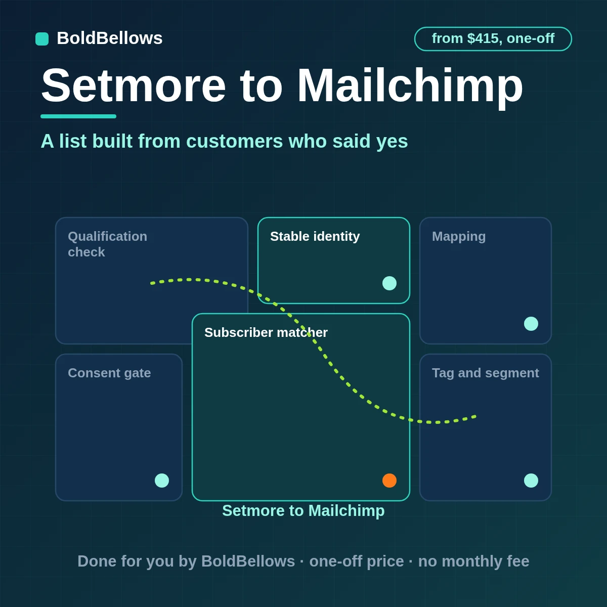 Setmore customers who agreed added to a Mailchimp audience with service tags and respected unsubscribes, built by BoldBellows