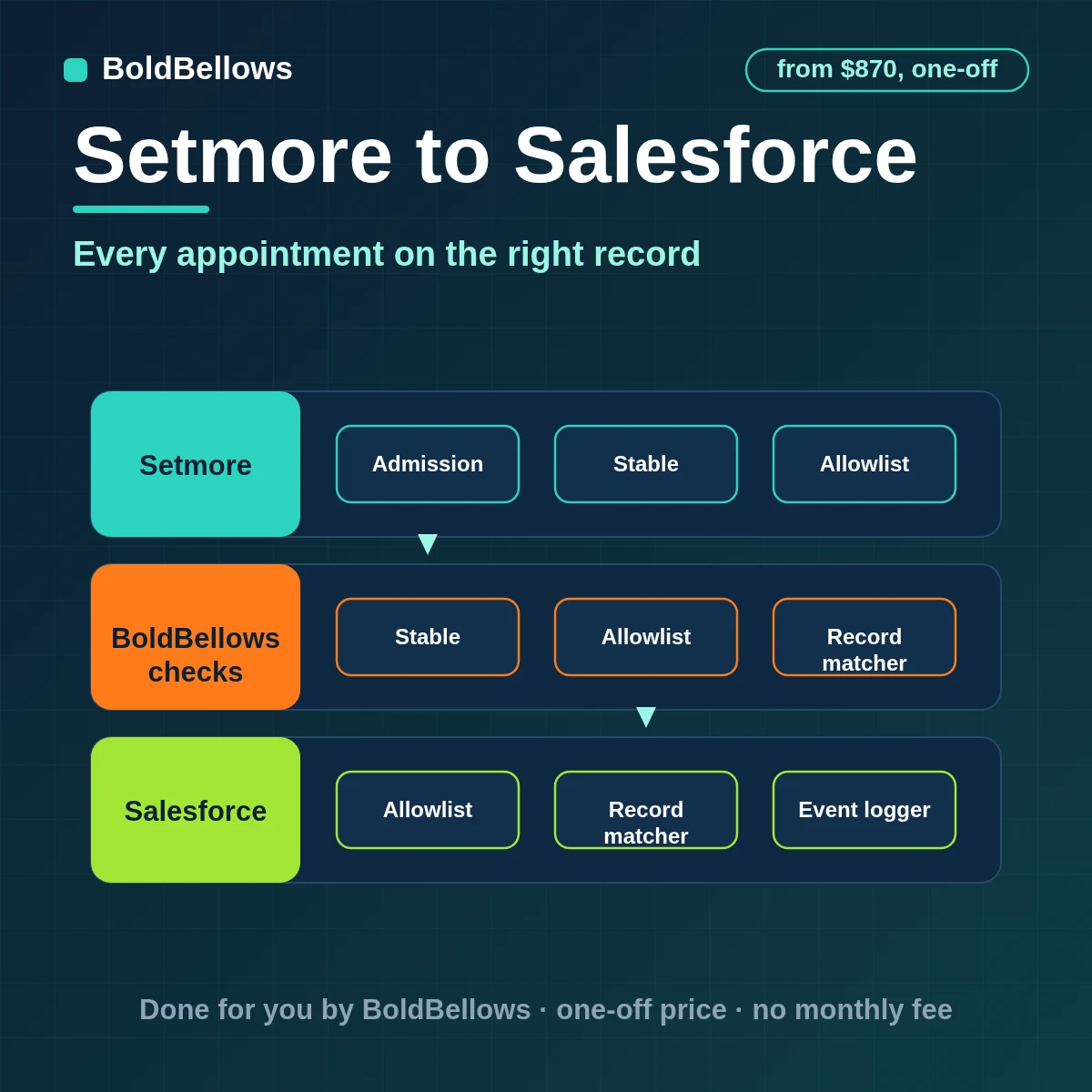 Setmore customers matched to Salesforce leads and contacts with appointments logged as events and opportunities opened by rule, built by BoldBellows