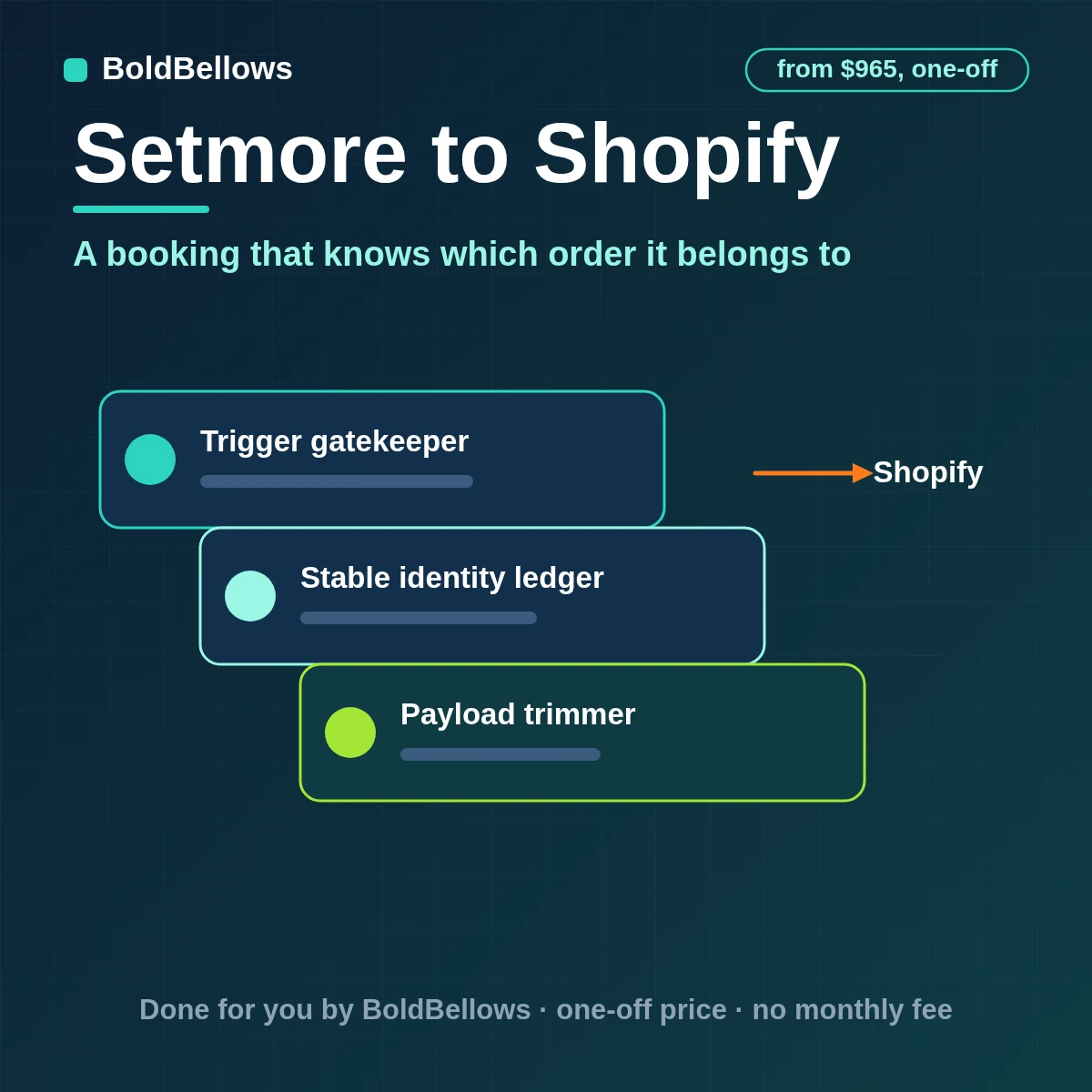 Setmore bookings matched to Shopify customers with next-visit metafields and fittings attached to orders, built by BoldBellows