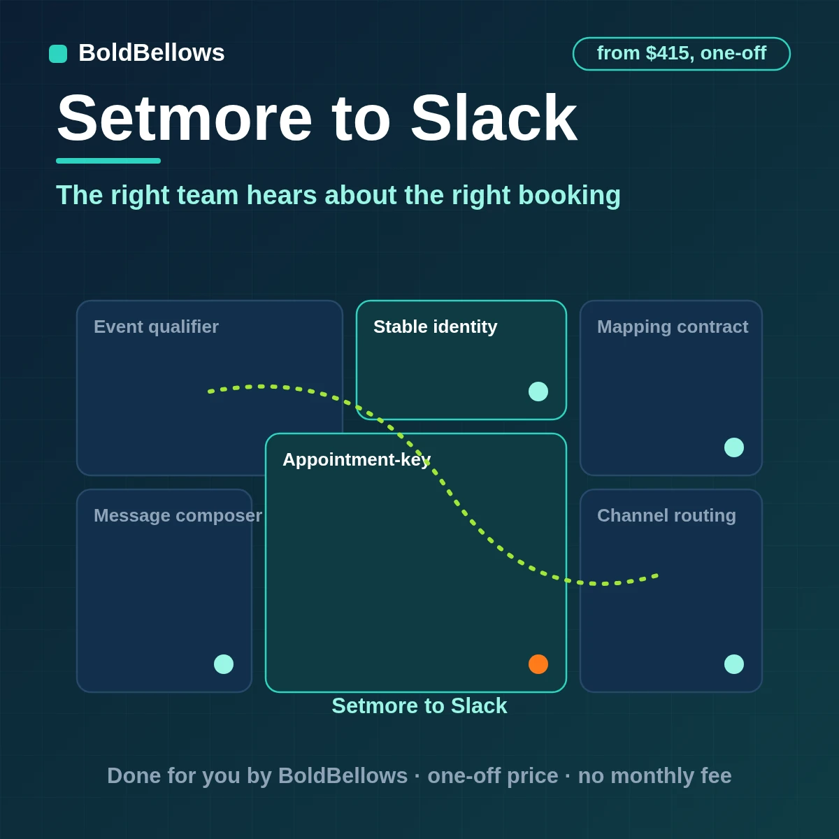 Setmore appointments posted to Slack channels as single messages edited when bookings move or cancel, built by BoldBellows