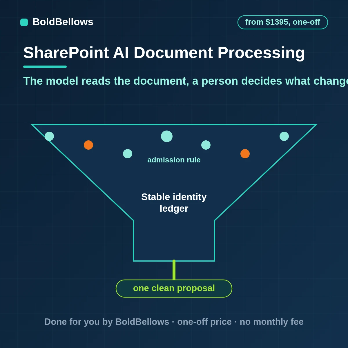 SharePoint documents read by a model that returns validated classification, metadata and compliance proposals with evidence, confidence and a human approval step, built by BoldBellows