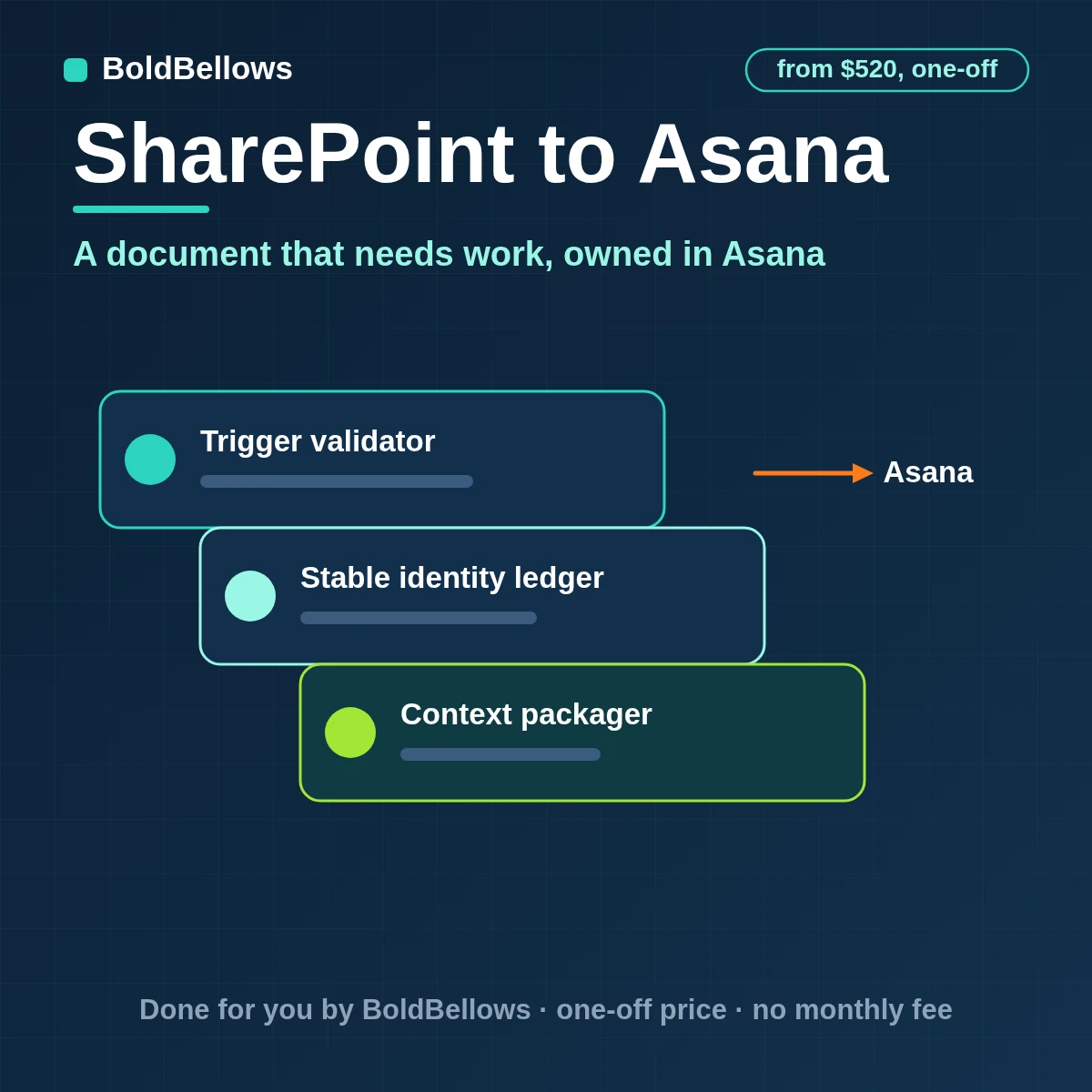 SharePoint documents needing review turned into Asana tasks with the right project owner and due date and a link to the file, built by BoldBellows
