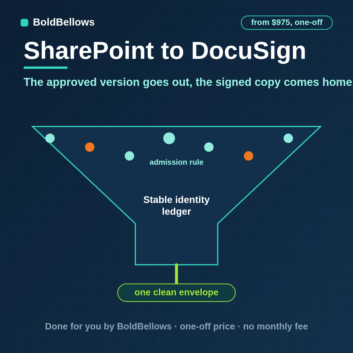 SharePoint approved documents sent to DocuSign as envelopes locked to a version with signers in order and the signed copy filed back, built by BoldBellows