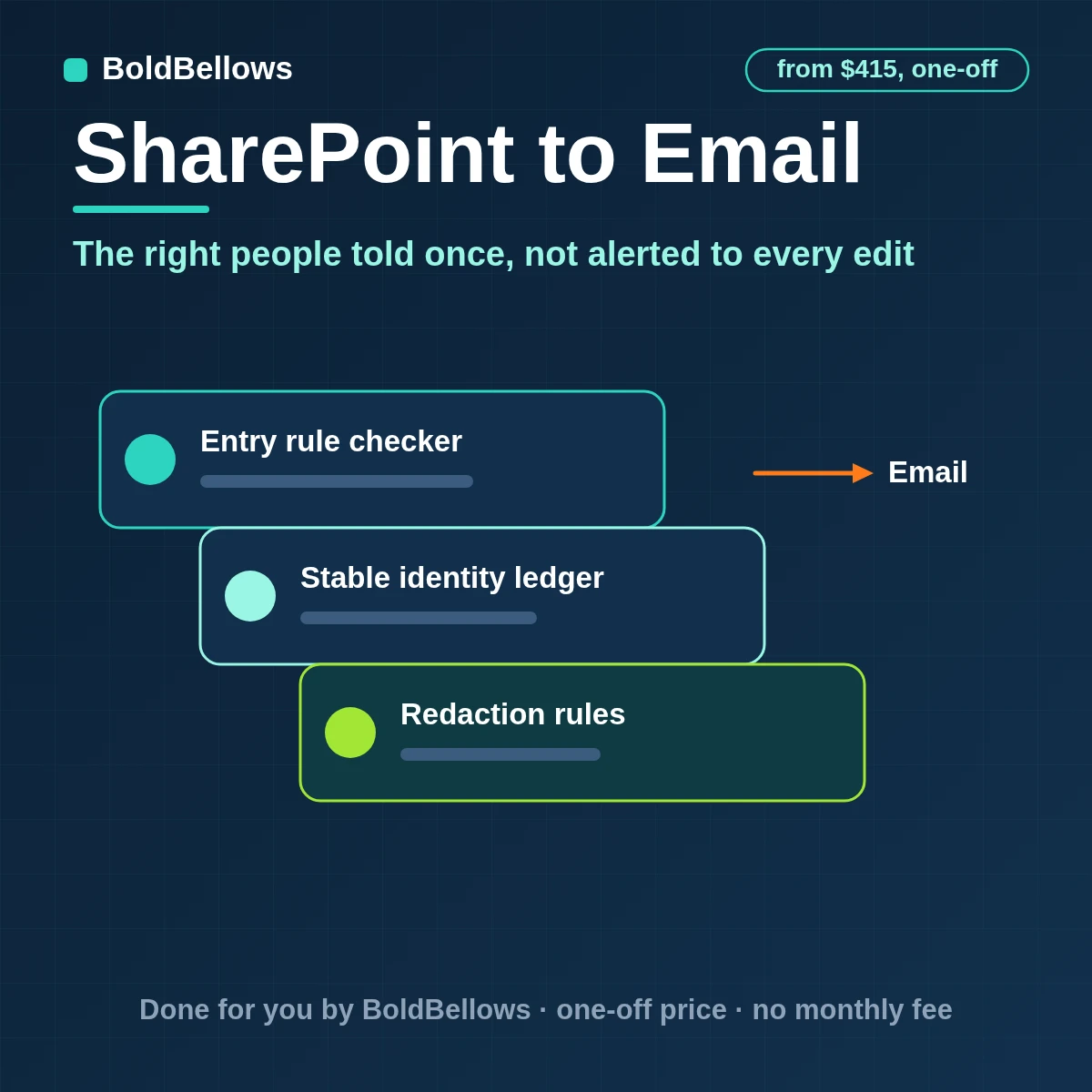 SharePoint document events triggering policy-approved notice emails built from versioned templates and recorded once, built by BoldBellows