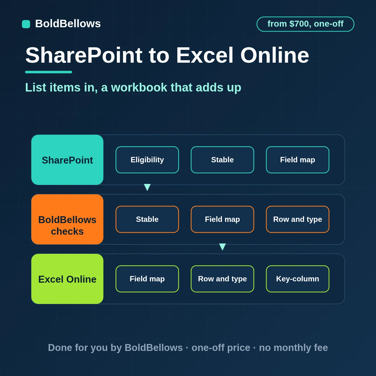 SharePoint list items and document metadata written to Excel Online as typed table rows in batches that never trigger their own change, built by BoldBellows