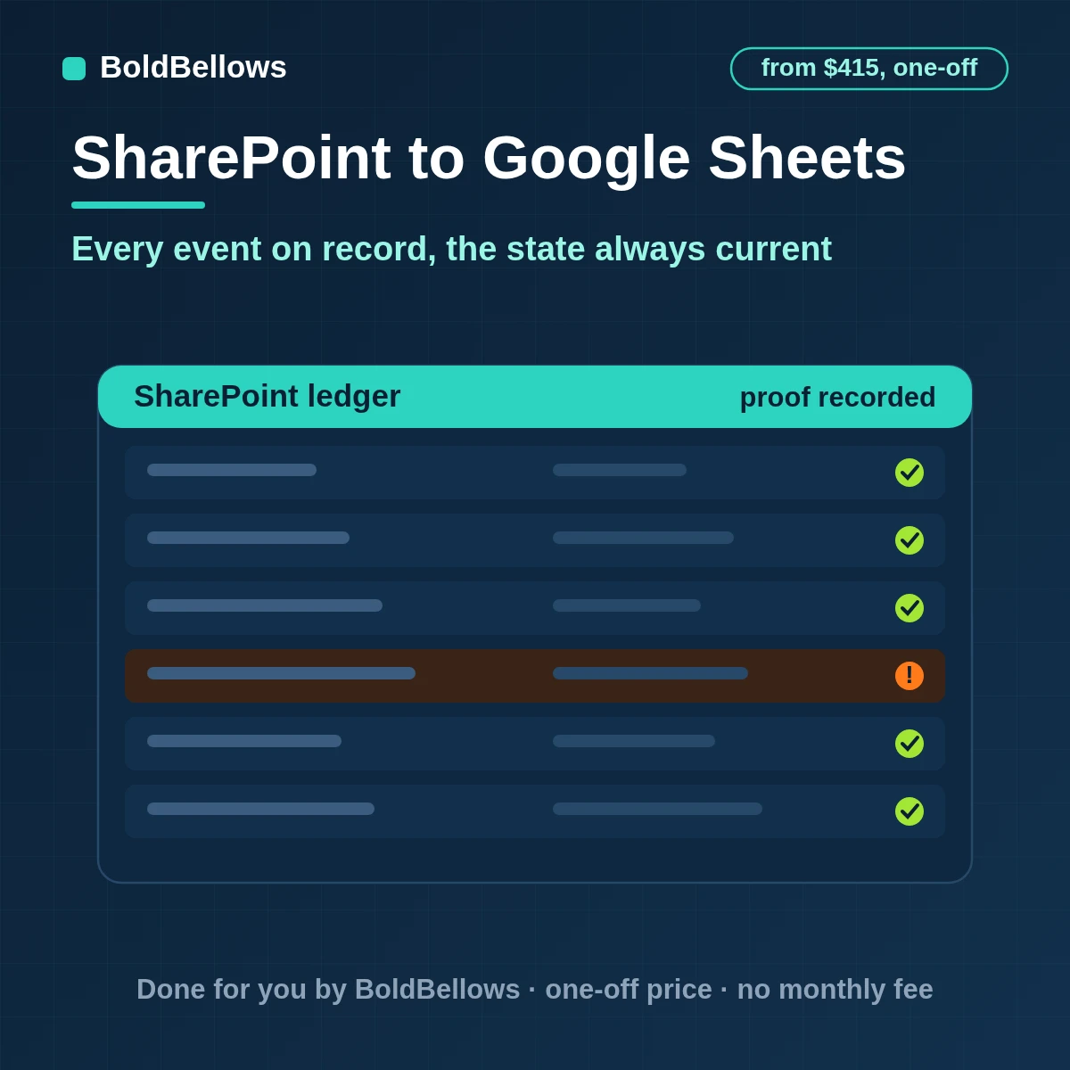 SharePoint document events logged in a protected Google Sheets workbook as an immutable ledger with a separate current-state tab, built by BoldBellows
