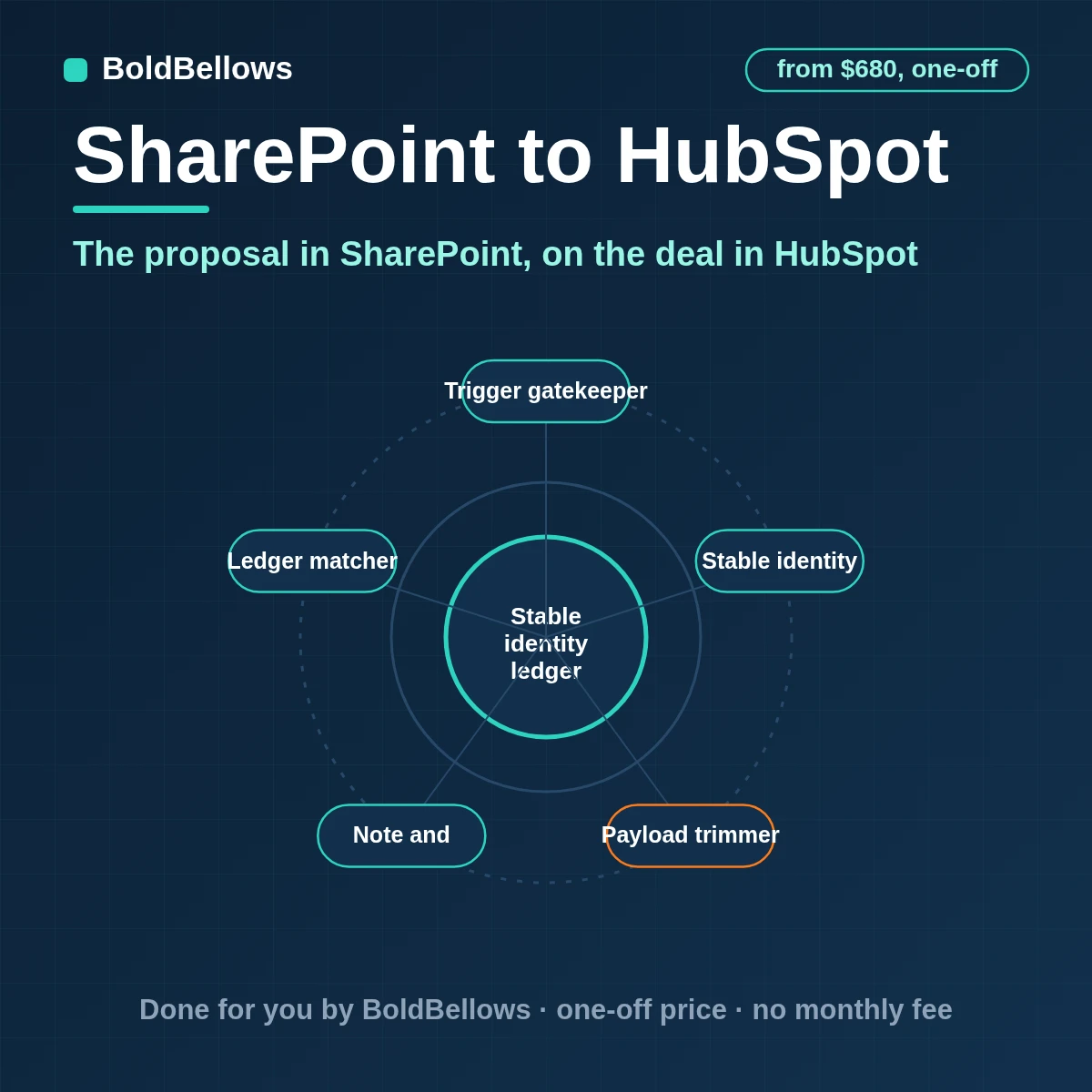 SharePoint proposals and contracts linked in HubSpot to the right company and deal with status updates and no files copied, built by BoldBellows