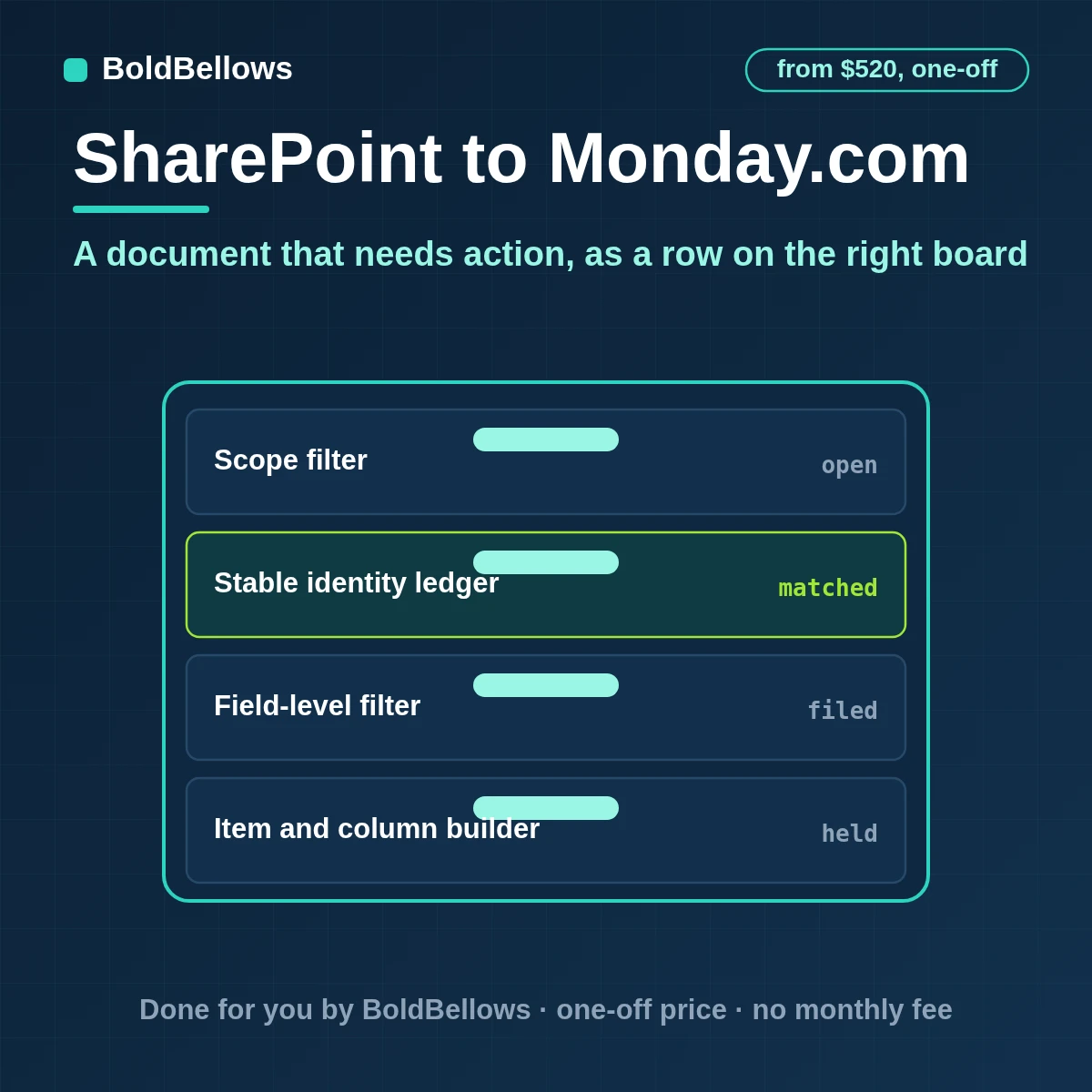 SharePoint documents and list entries turned into monday.com board items with typed columns and an owner and a stable link, built by BoldBellows