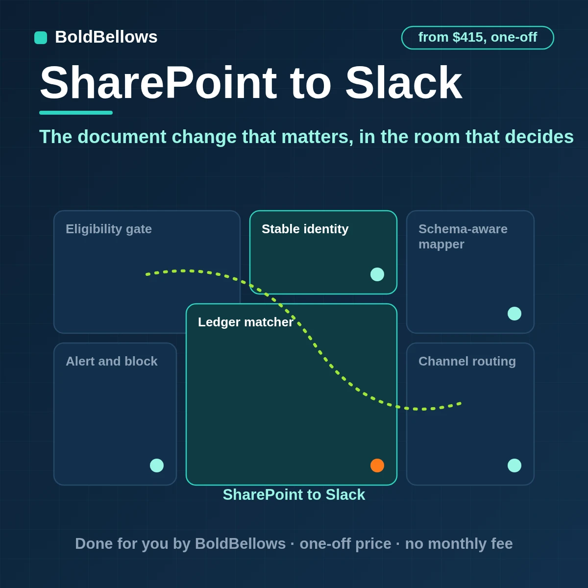 SharePoint qualifying document events relayed to the right Slack channel with an owner and a stable link and text escaped, built by BoldBellows