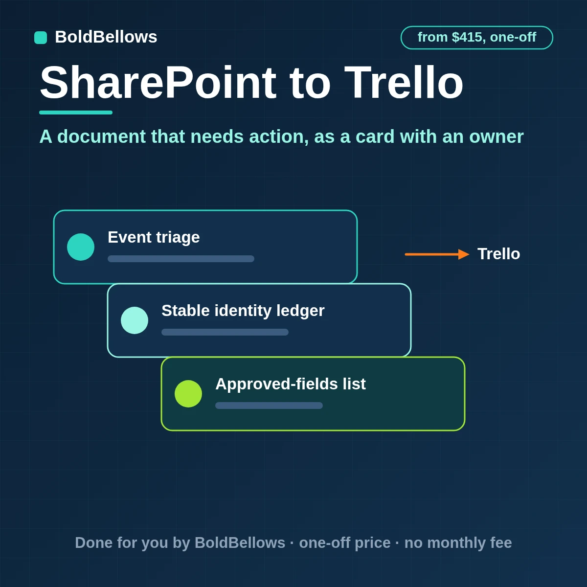 SharePoint documents needing action turned into Trello cards with members and a due date from metadata and a stable link, built by BoldBellows