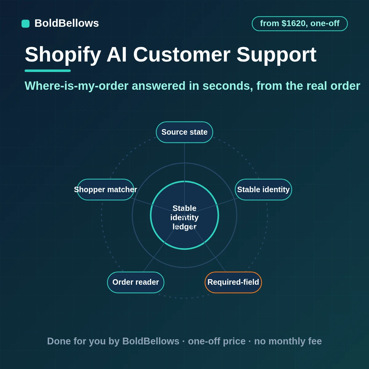 Shopify AI customer support automation that answers questions about orders shipping and returns from live order data and your written policies and hands refunds and exceptions to staff with the full context, built by BoldBellows