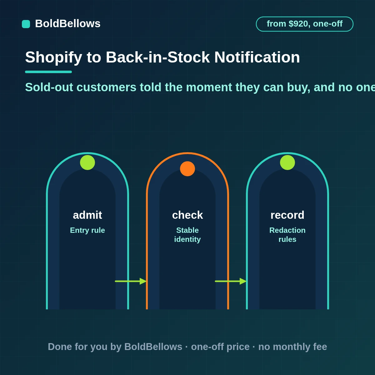 Shopify back-in-stock notification automation that captures requests per variant alerts shoppers when stock is truly available notifies in order stops when the item sells out again and reports unmet demand, built by BoldBellows