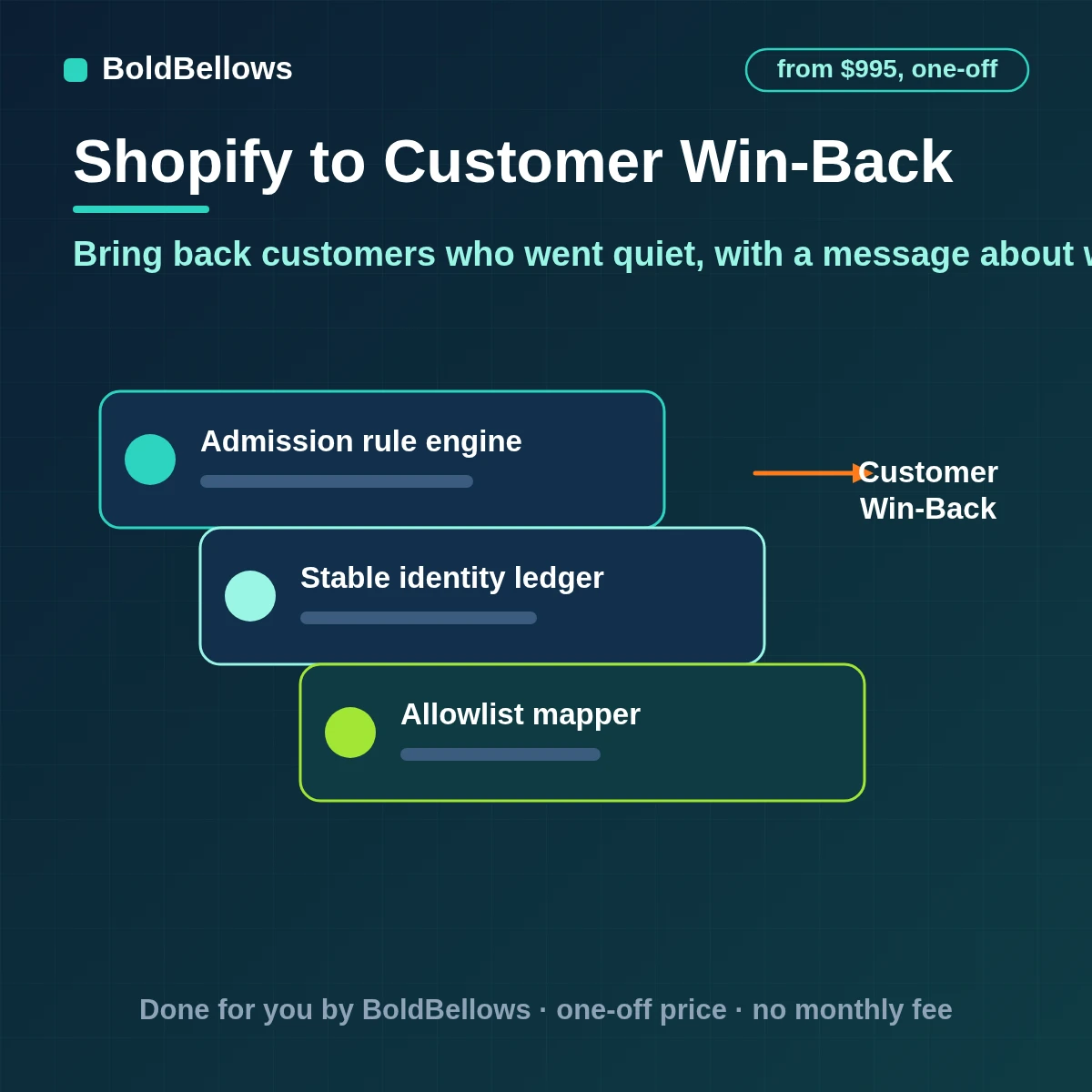 Shopify customer win-back automation that finds lapsed customers by your own rule checks marketing consent tailors messages to what they bought and stops the moment they order again, built by BoldBellows