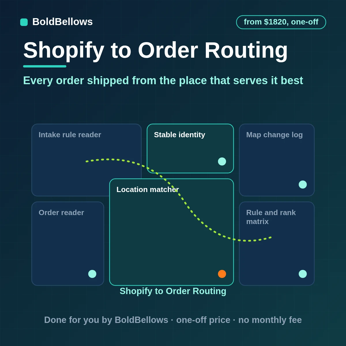 Shopify order routing automation that sends each order to the best location by stock distance cost and capacity splits orders only when it pays and records why each location was chosen, built by BoldBellows