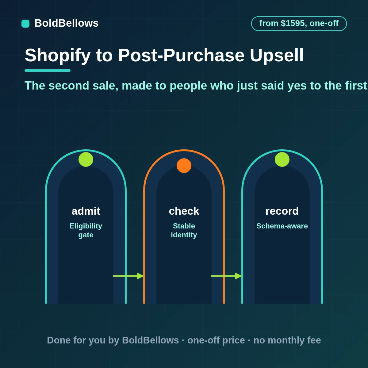 Shopify post-purchase upsell automation with offers matched to the order shown after checkout or in a follow-up fairly priced consent respected and uplift measured against a holdout, built by BoldBellows