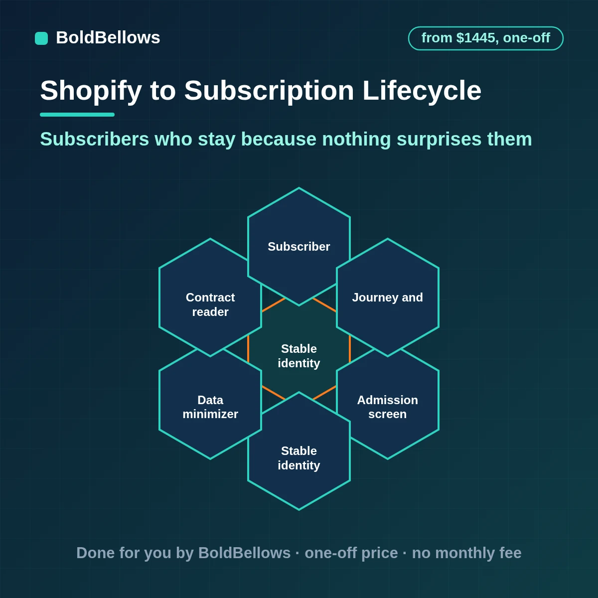 Shopify subscription lifecycle automation with a welcome series renewal reminders sensible payment retries a pause offered before a cancel and the reasons people leave recorded, built by BoldBellows