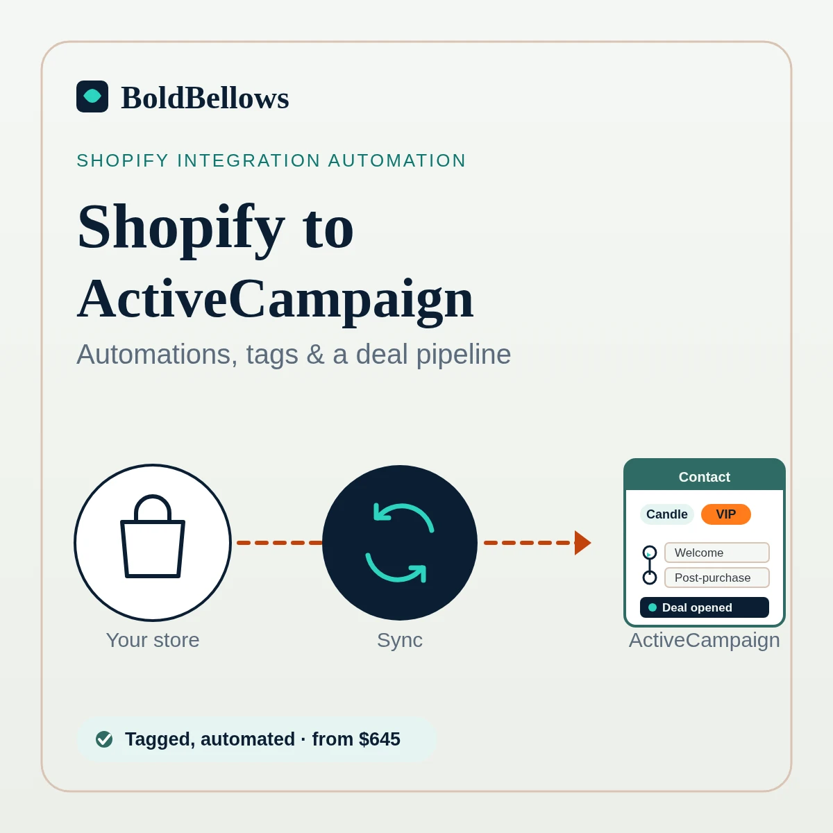 Shopify to ActiveCampaign automation by BoldBellows: a Shopify buyer arriving as a tagged contact, moving through a welcome and abandoned-cart automation, and a high-value order opening a deal on a sales pipeline