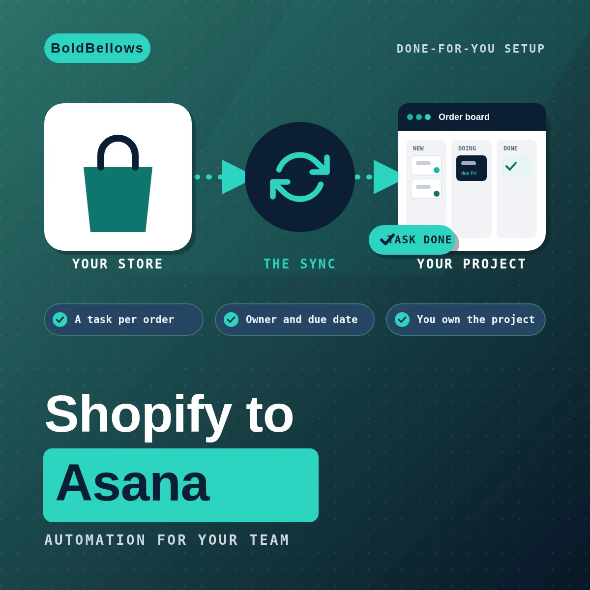 Shopify to Asana automation by BoldBellows: a Shopify order becoming a task on an Asana project board that moves through sections to Done