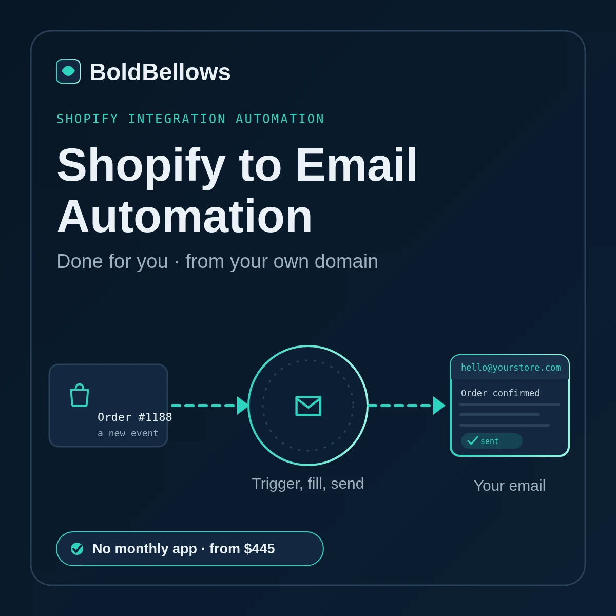 Shopify to email automation by BoldBellows: an order confirmation email being composed from a new Shopify order and sent from the store's own domain