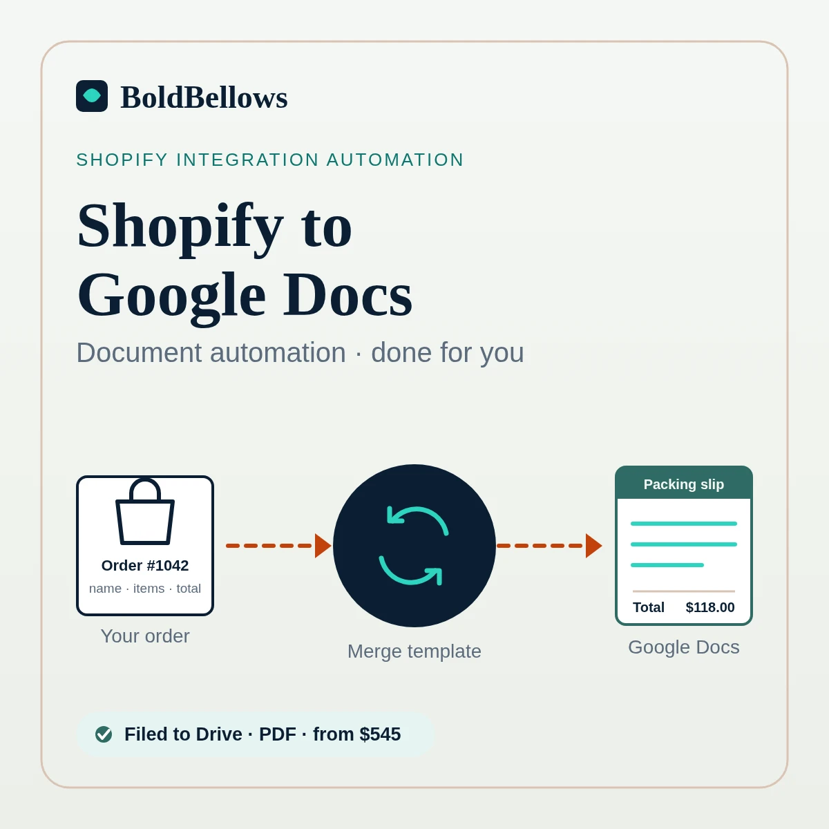 Shopify to Google Docs automation by BoldBellows: a Shopify order merging into a branded Google Docs packing slip and invoice, then filed to a Drive folder and a PDF