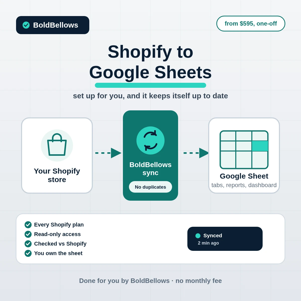 Shopify to Google Sheets automation by BoldBellows: orders, stock and payouts syncing from a Shopify store into a Google Sheet