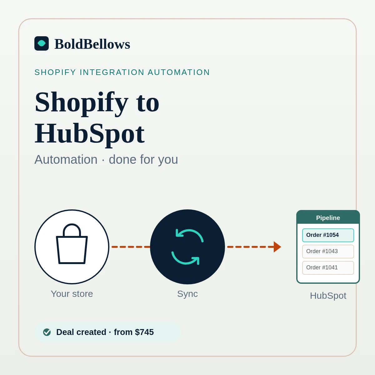 Shopify to HubSpot automation by BoldBellows: a Shopify customer syncing into HubSpot as a contact, an order becoming a deal, and the deal moving along a sales pipeline