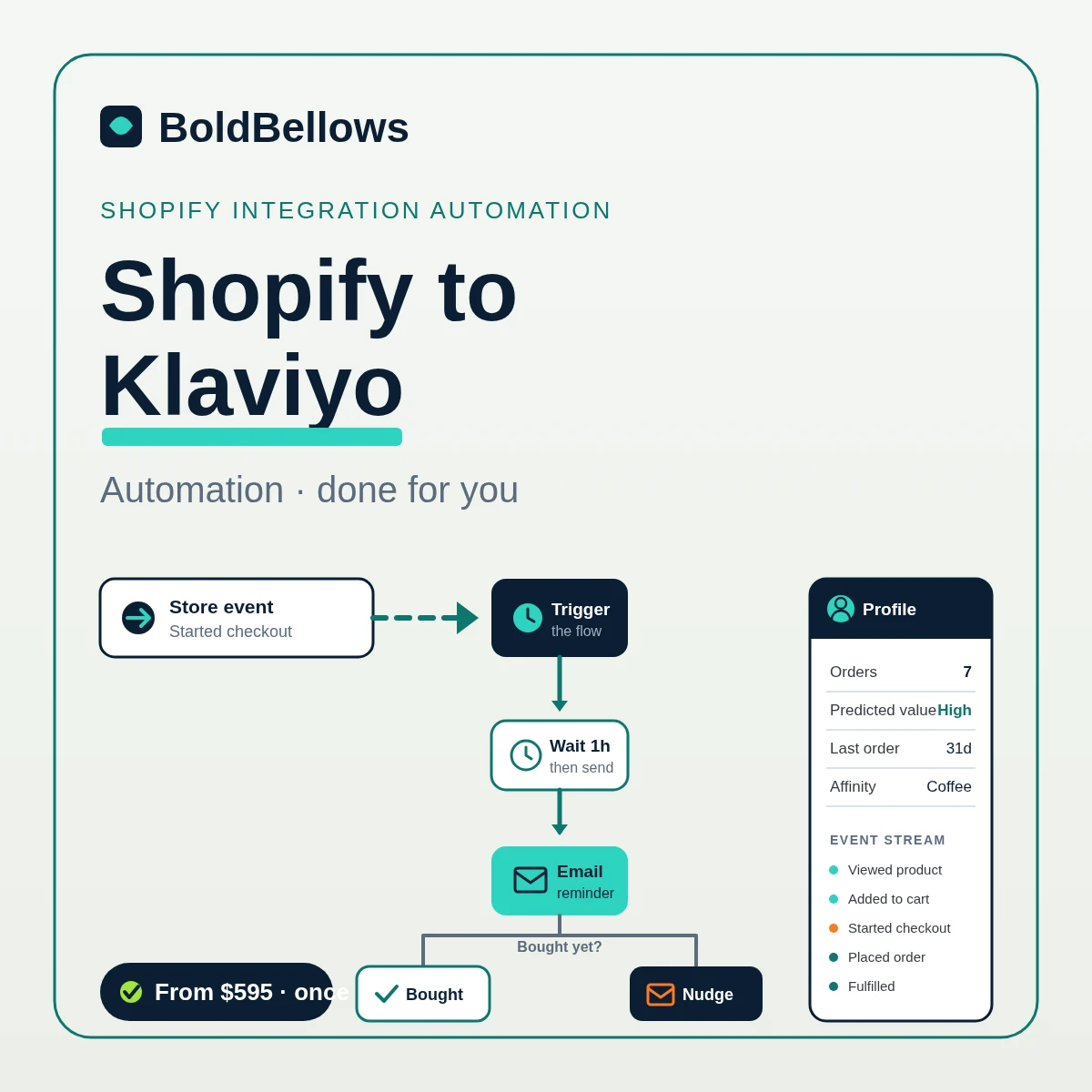 Shopify to Klaviyo automation by BoldBellows: a Shopify store event triggering a Klaviyo flow tree with a customer profile of order history and predicted value