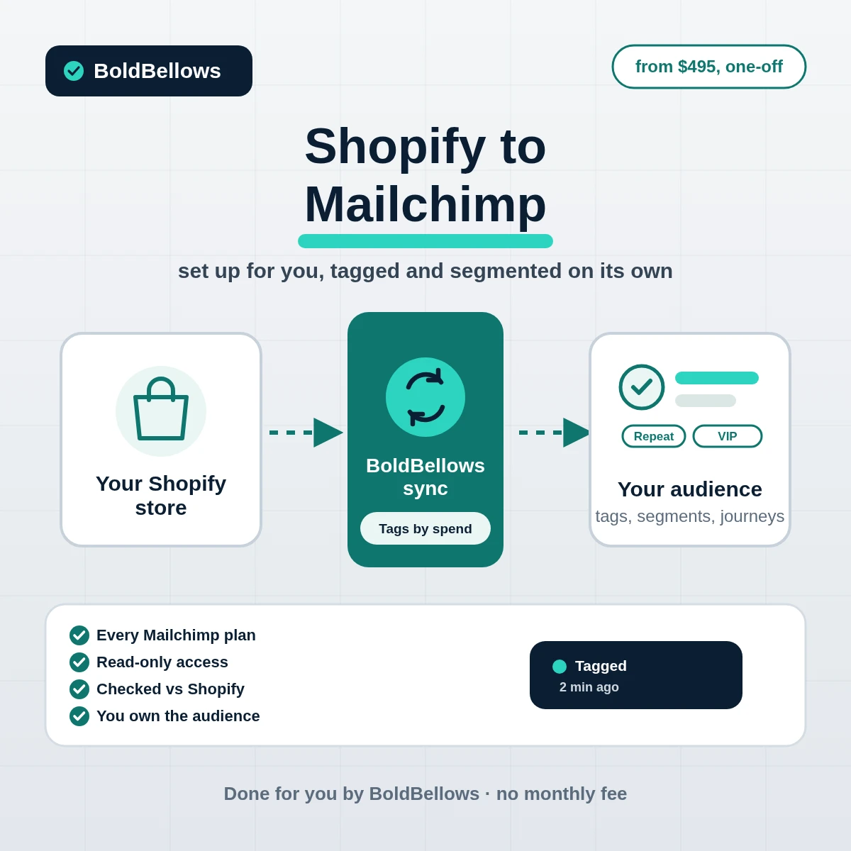 Shopify to Mailchimp automation by BoldBellows: a Shopify order flowing into a Mailchimp audience where the contact is tagged and dropped into a segment