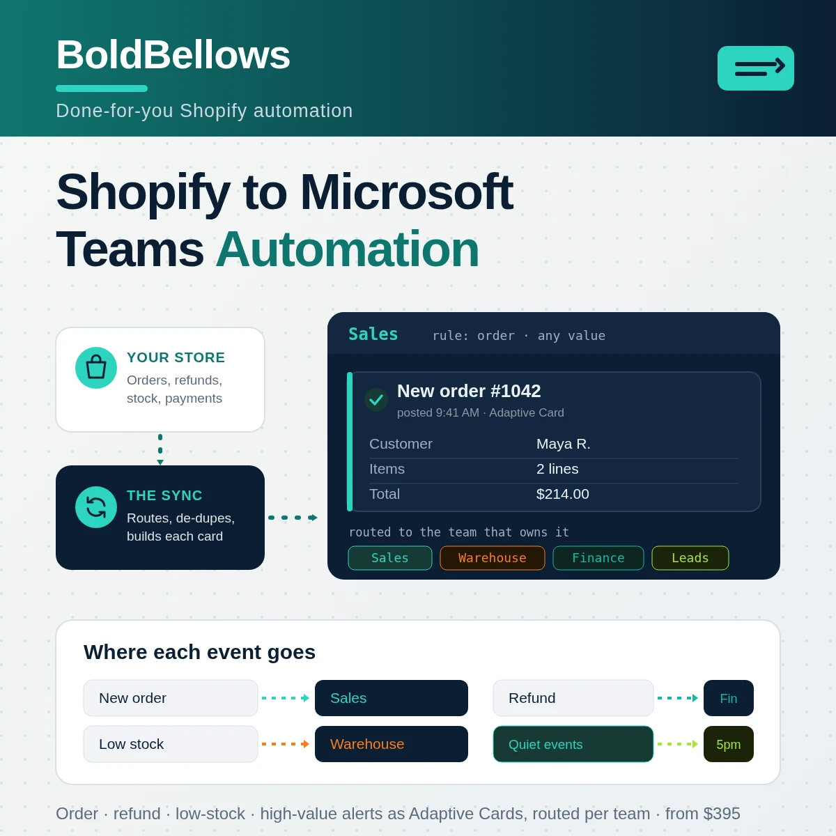 Shopify to Microsoft Teams automation by BoldBellows: order, refund and low-stock alerts arriving as Adaptive Cards in the right team channels