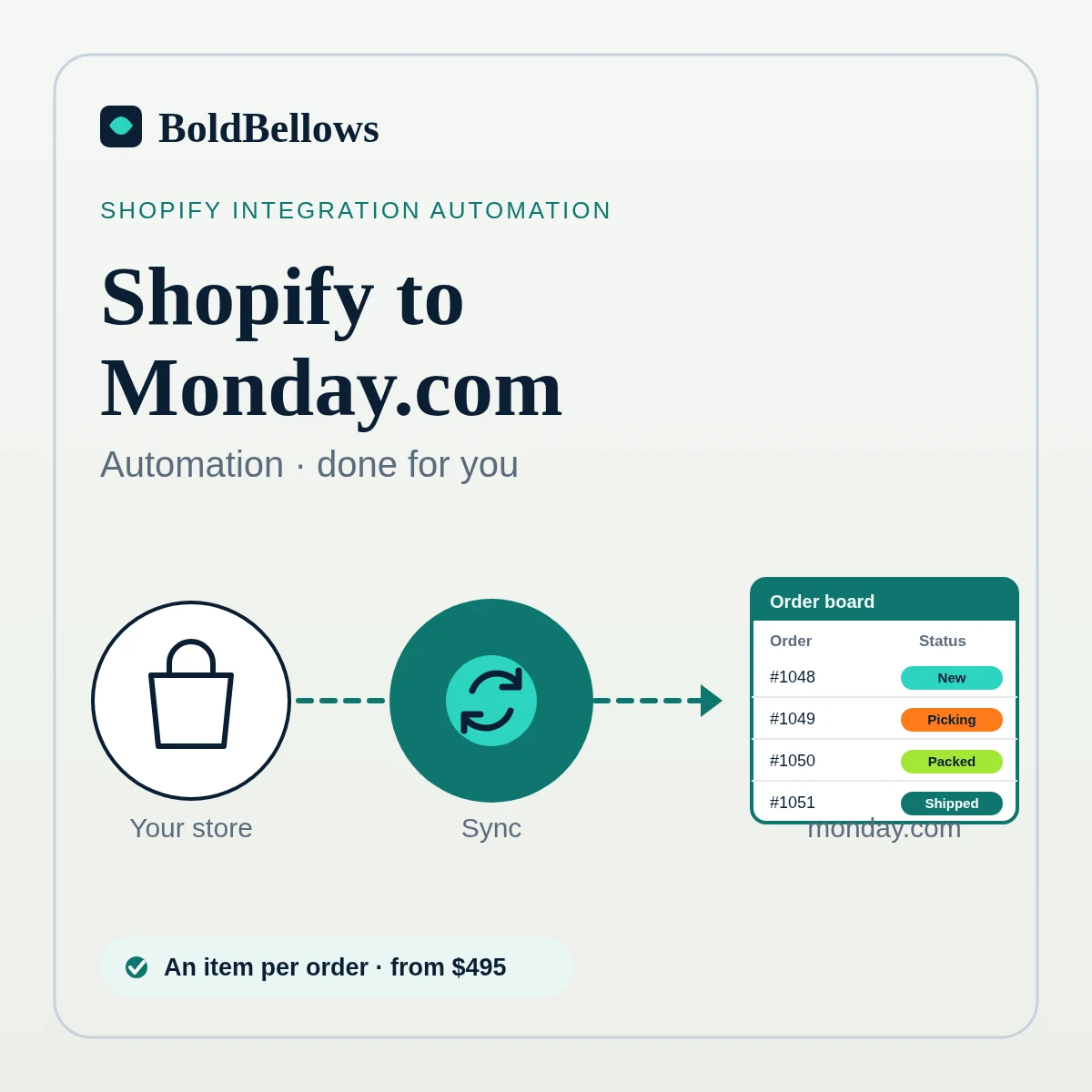 Shopify to Monday.com automation by BoldBellows: paid orders becoming items on a monday.com board with a status column moving from New to Picking, Packed and Shipped