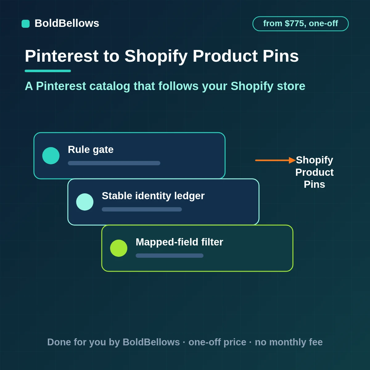 Shopify product changes delivered by verified webhook and reconciled by updated time into Pinterest catalog items in measured batches with rejections reported, built by BoldBellows