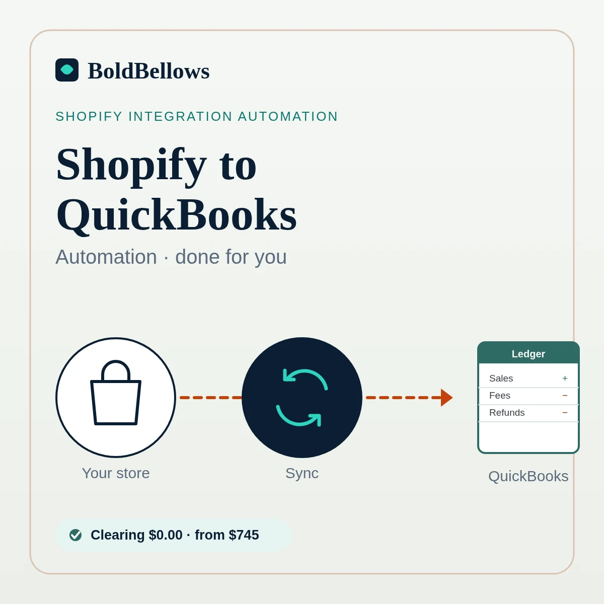 Shopify to QuickBooks automation by BoldBellows: orders, fees, refunds and payouts posting from a Shopify store into a QuickBooks Online ledger