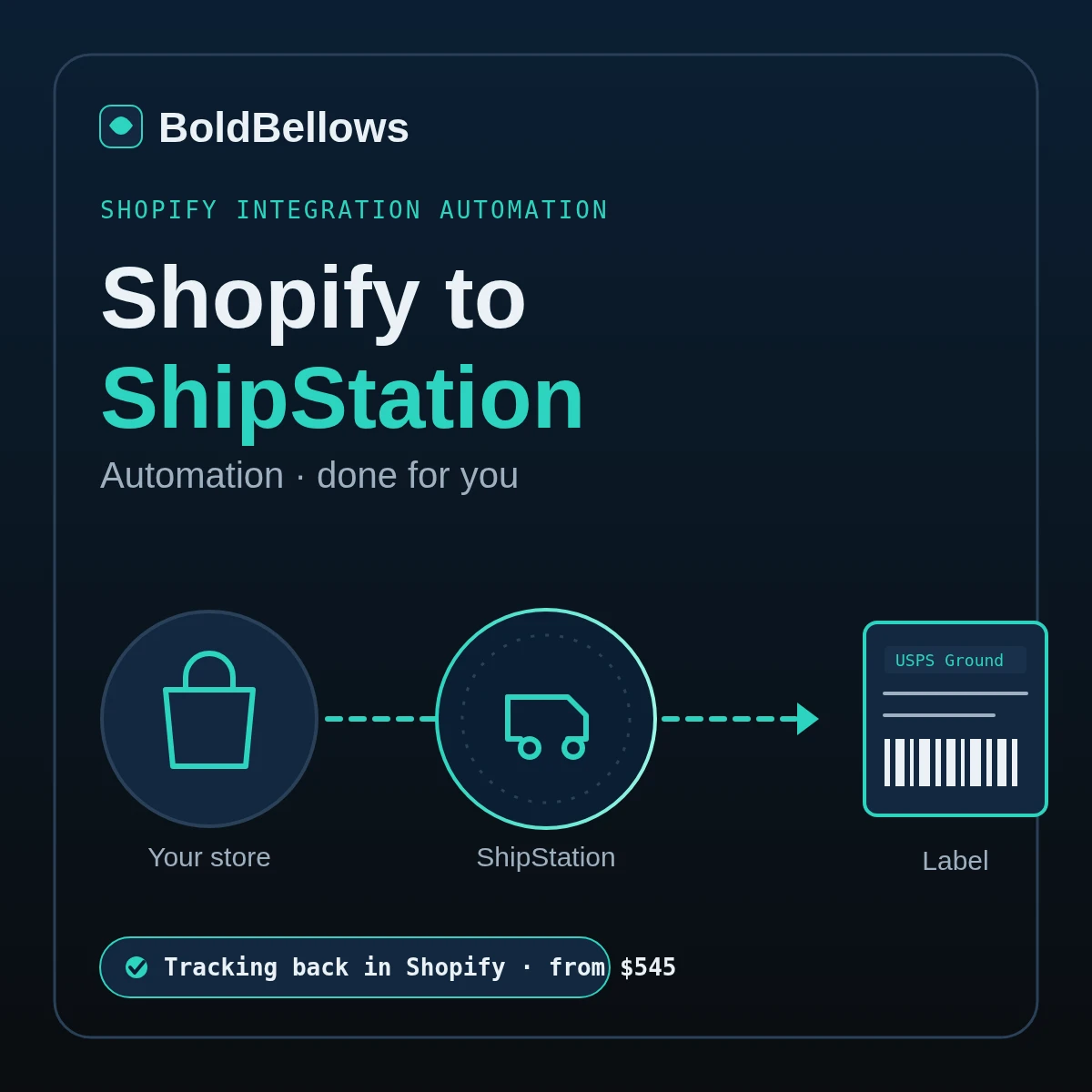 Shopify to ShipStation automation by BoldBellows: paid orders importing into a ShipStation queue, carrier labels printing in a batch, and tracking posting back to Shopify