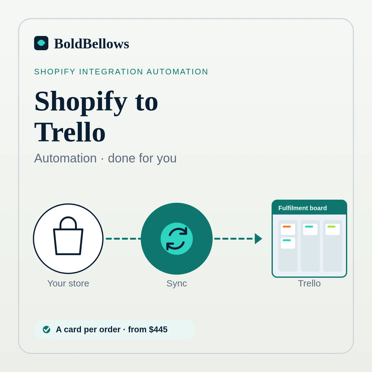 Shopify to Trello automation by BoldBellows: paid orders becoming Trello cards on a fulfilment board that move across New, In production, Packed and Shipped lists