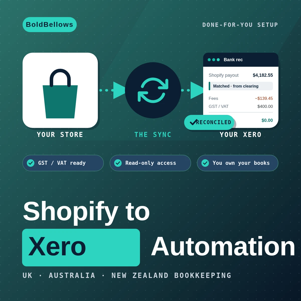 Shopify to Xero automation by BoldBellows: orders, fees, refunds and GST or VAT posting from a Shopify store into a Xero ledger and bank reconciliation