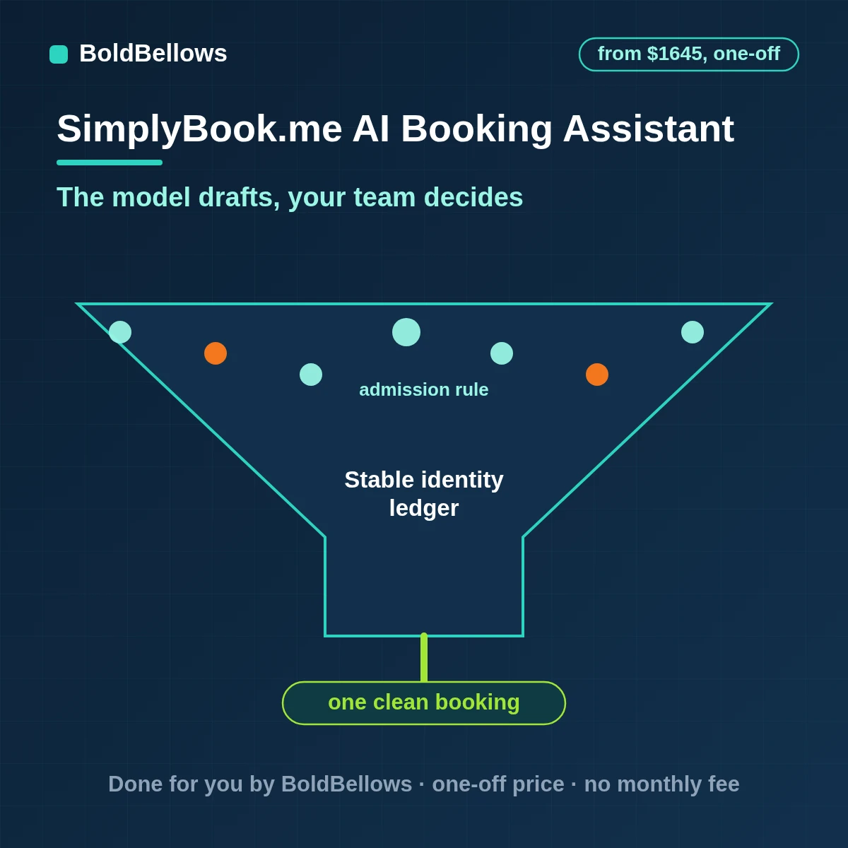 SimplyBook.me booking and intake answers read by a model that returns validated summaries and reply drafts for approval, built by BoldBellows