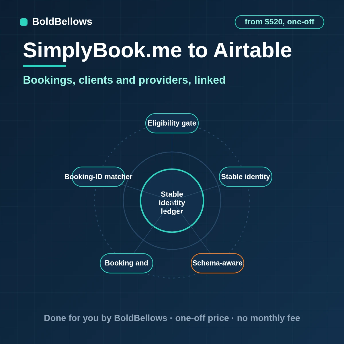 SimplyBook.me bookings, clients, services and providers written to Airtable as linked records, built by BoldBellows