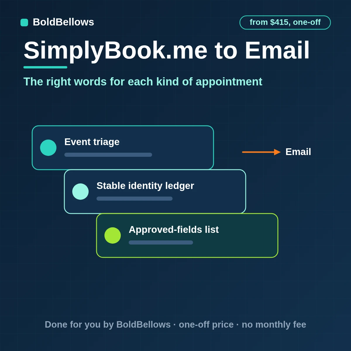 SimplyBook.me bookings turned into service-specific confirmations, preparation notes and a single follow-up from approved templates, built by BoldBellows