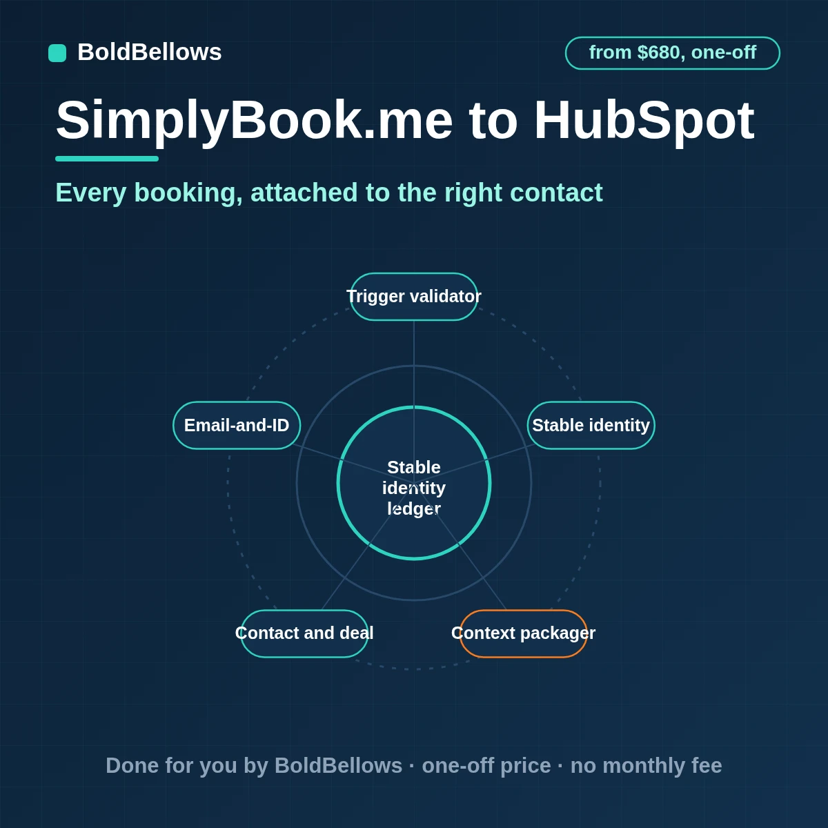 SimplyBook.me clients matched to HubSpot contacts with deals created and moved as bookings change, built by BoldBellows