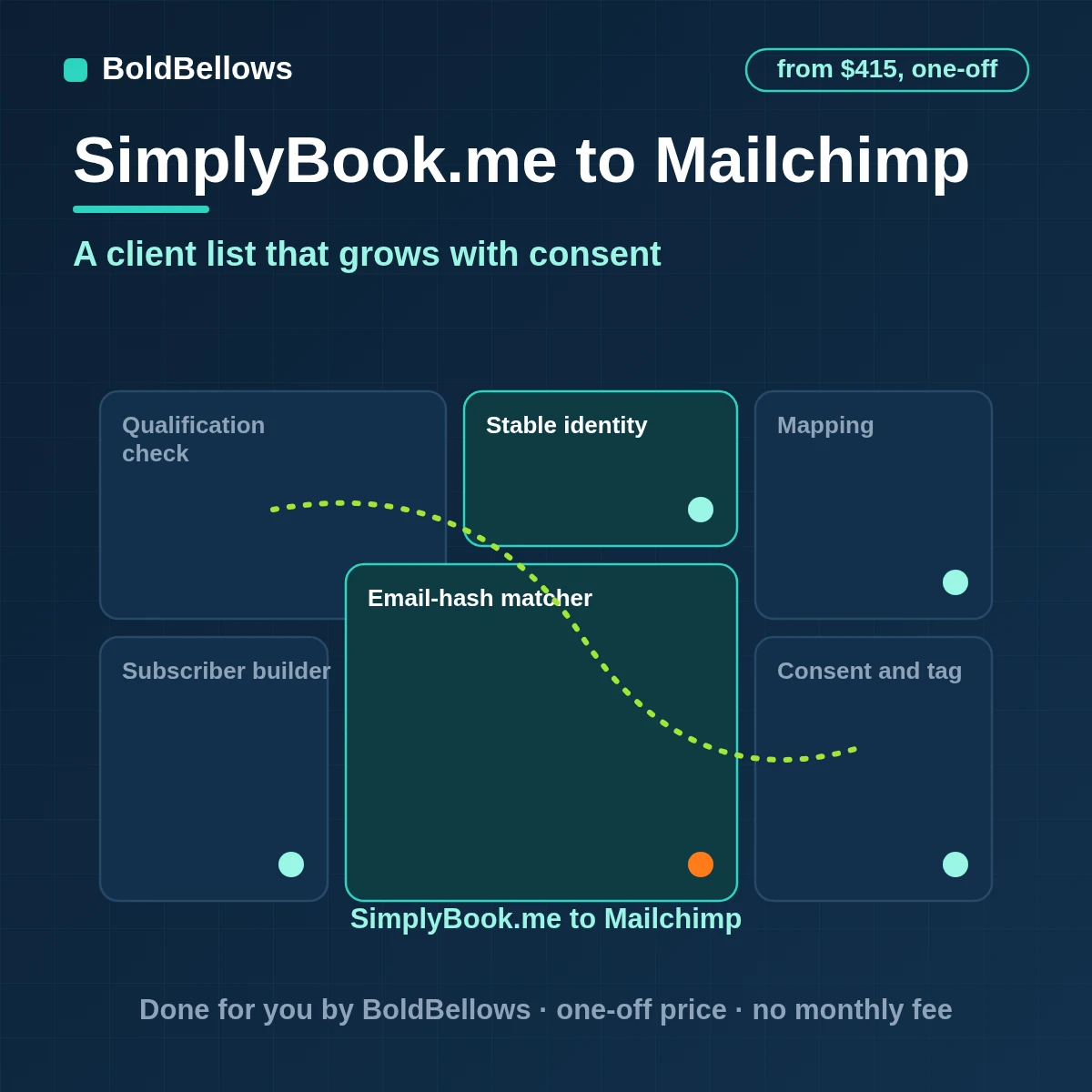 SimplyBook.me clients added to a Mailchimp audience with service tags and merge fields, honoring consent and unsubscribes, built by BoldBellows