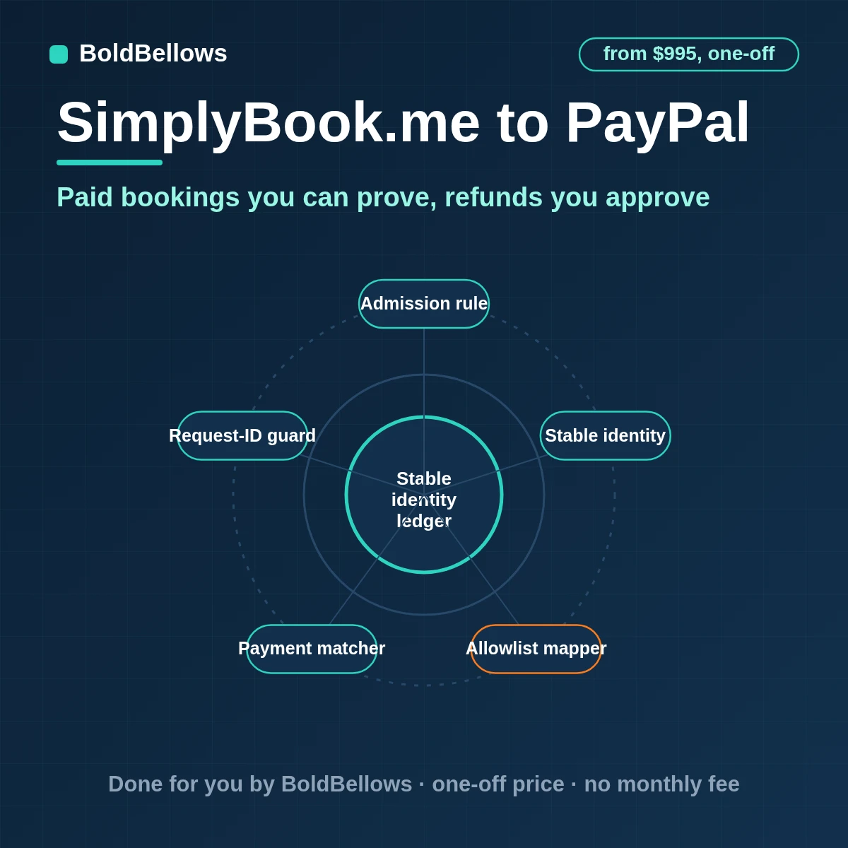 SimplyBook.me bookings matched against PayPal transactions with unmatched payments flagged and refunds held for approval, built by BoldBellows