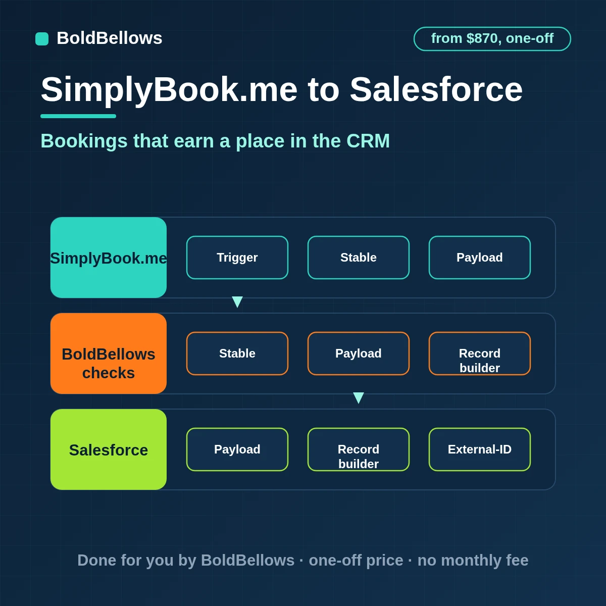SimplyBook.me clients matched to Salesforce leads and contacts with qualifying bookings promoted to opportunities, built by BoldBellows